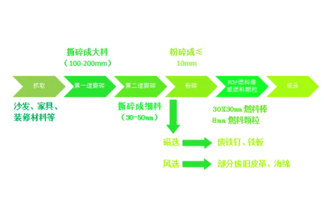 城市固廢大件垃圾何去何從？破碎分選生產線