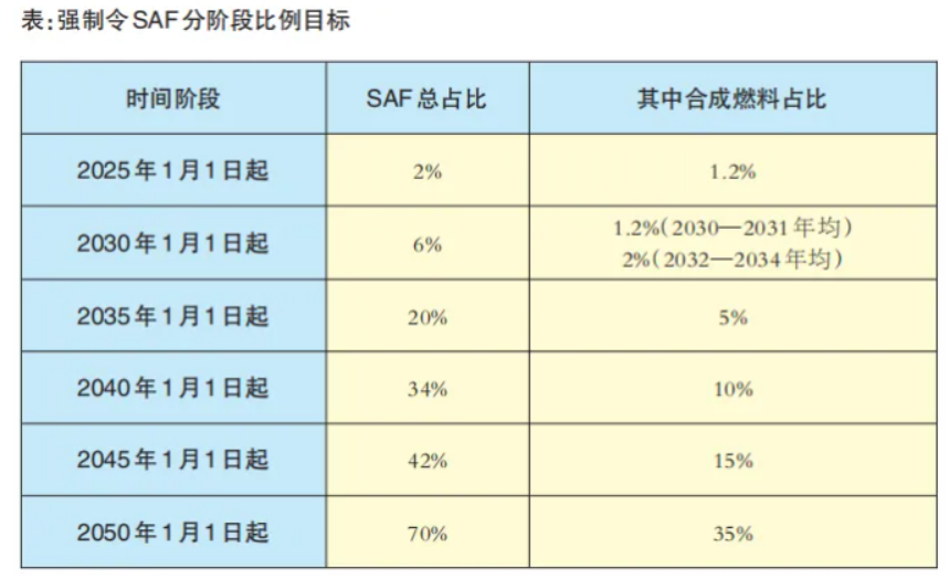 歐盟新政領(lǐng)航生物航煤，SAF 制備技術(shù)促進(jìn)航空減排